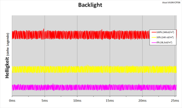 Diagramm: LED-Backlight mit kontinuierlicher Helligkeitsregelung