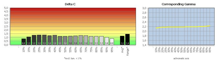 Diagramm: Graubalance in der Werkseinstellung