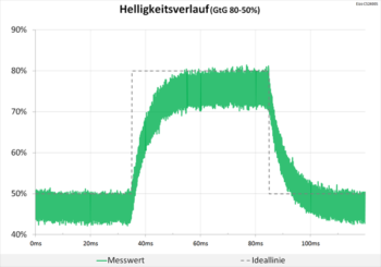 Diagramm 60 Hz (Overdrive „Aus“): keine Überschwinger