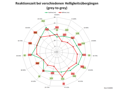Diagramm: 60 Hz, Overdrive "Aus"