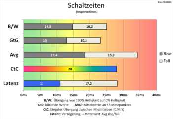 Diagramm 60 Hz (Overdrive „Aus“): sehr langsame Schaltzeiten