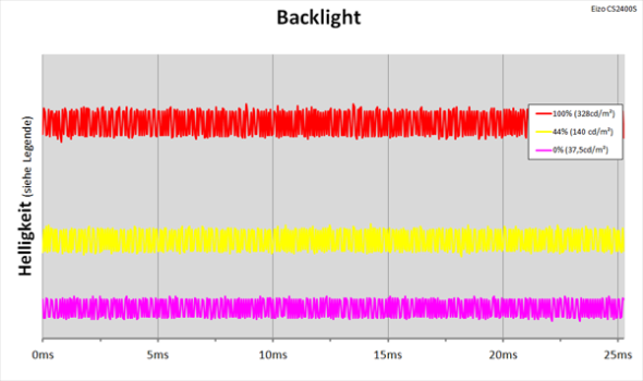 Diagramm: LED-Backlight mit kontinuierlicher Helligkeitsregelung