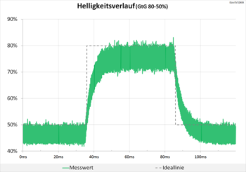 Diagramm 60 Hz (Overdrive „Aus“): keine Überschwinger