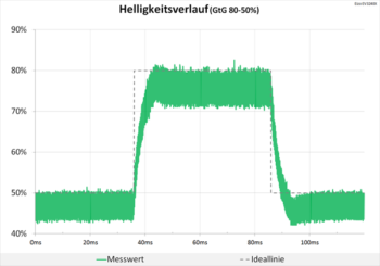 Diagramm 60 Hz (Overdrive „Standard“): weiterhin eine sehr neutrale Abstimmung