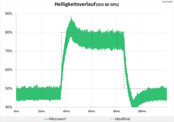 Diagramm 60 Hz (Overdrive „Verbessert“): deutliche Überschwinger