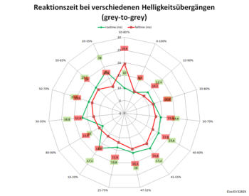 Diagramm: 60 Hz, Overdrive „Aus“