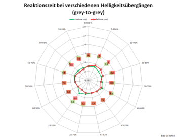 Diagramm: 60 Hz, Overdrive „Standard“