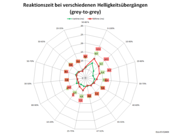 Diagramm: 60 Hz, Overdrive „Verbessert“