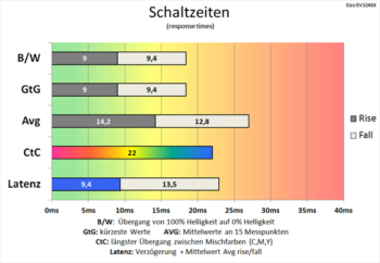 Diagramm 60 Hz (Overdrive „Aus“): moderate Schaltzeiten