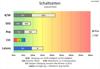 Diagramm 60 Hz (Overdrive „Verbessert“): schnelle Schaltzeiten