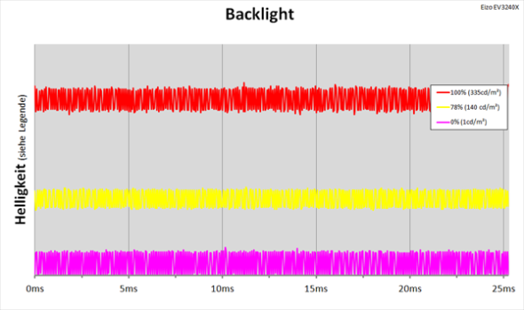 Diagramm: LED-Backlight mit kontinuierlicher Helligkeitsregelung