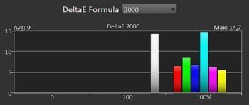 Diagramm: Delta E 2000 der Primär- und Sekundärfarben ab Werk 