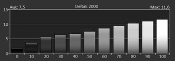Diagramm: DeltaE 2000 der Graustufen im Farbmodus „Kino“