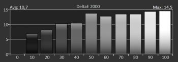 Diagramm: Delta E 2000 der Graustufen ab Werk