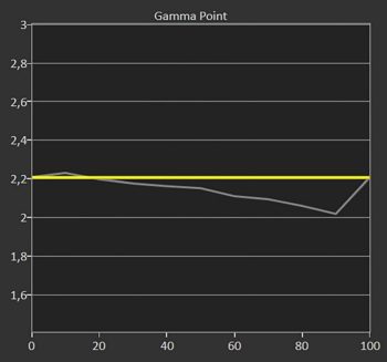 Diagramm: Gamma 2,2 im Farbmodus „Kino“