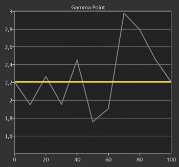 Diagramm: Gamma 2,2 ab Werk