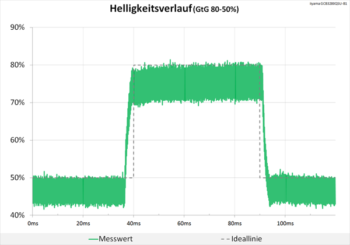 Diagramm: Unauffälliges Signal