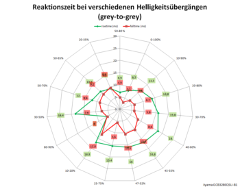 Netzdiagramm 165 Hz (Overdrive: 0)