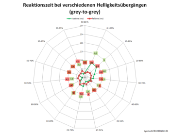 Netzdiagramm 165 Hz (Overdrive: 3)