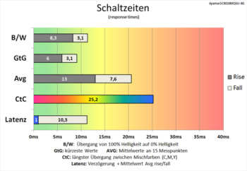 Diagramm: CtC-Wert ist ungenügend