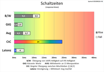 Diagramm: CtC-Wert ist nach wie vor unterdurchschnittlich