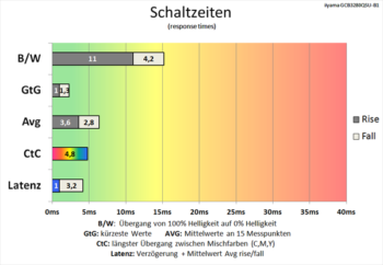 Diagramm: Endlich ordentliche Schaltzeiten