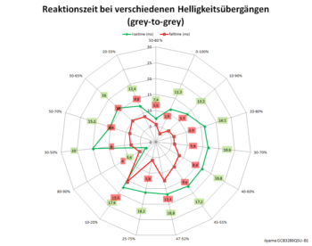 Netzdiagramm 60 Hz (Overdrive: 0)