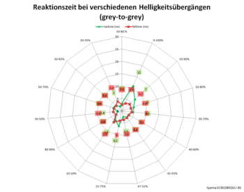 Netzdiagramm 60 Hz (Overdrive: 3)