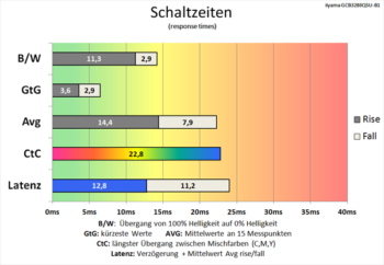 Diagramm: Mittlere Schaltzeiten