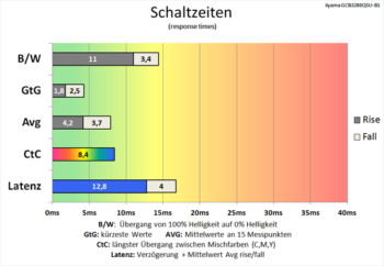 Diagramm: Schaltzeiten merkbar verbessert