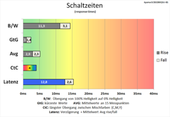 Diagramm: Halbierung der Schaltzeiten