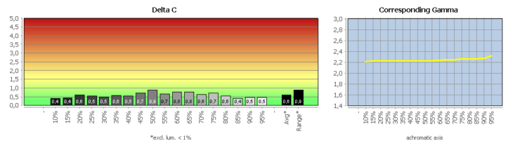 Diagramm: Graubalance in der Werkseinstellung