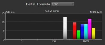 Diagramm: Delta E 2000 der Primär- und Sekundärfarben ab Werk 