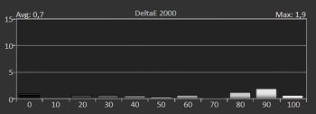 Diagramm: Delta E 2000 der Graustufen kalibriert
