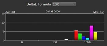 Diagramm: Delta E 2000 der Primär- und Sekundärfarben kalibriert