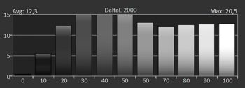Diagramm: Delta E 2000 der Graustufen ab Werk