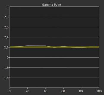 Diagramm: Gamma 2,2 kalibriert