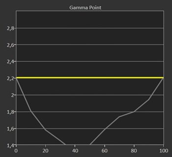 Diagramm: Gamma 2,2 ab Werk