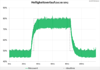 Diagramm 100 Hz (Overdrive „Aus“): Keine Überschwinger