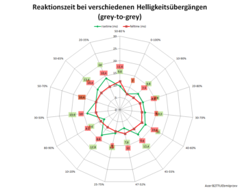 Diagramm: 100 Hz, Overdrive „Aus“