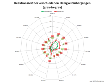 Diagramm: 100 Hz, Overdrive „Extrem“