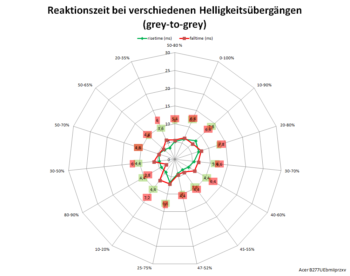 Diagramm: 100 Hz, Overdrive „Normal“