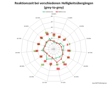Diagramm: 60 Hz, Overdrive „Aus“