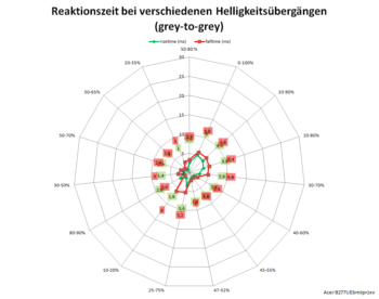 Diagramm: 60 Hz, Overdrive „Extrem“