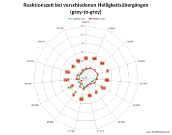 Diagramm: 60 Hz, Overdrive „Normal“