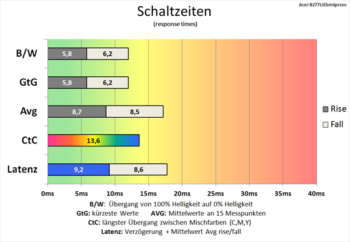 Diagramm 60 Hz (Overdrive „Aus“): Moderate Schaltzeiten