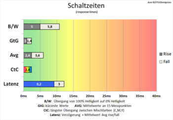 Diagramm 60 Hz (Overdrive „Extreme“): Schnelle Schaltzeiten