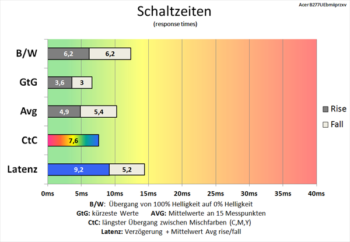 Diagramm 60 Hz (Overdrive „Normal“): Verkürzte Schaltzeiten