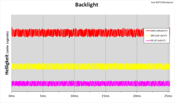 Diagramm: LED-Backlight mit kontinuierlicher Helligkeitsregelung