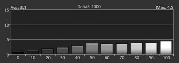 Diagramm: Delta E 2000 der Graustufen ab Werk